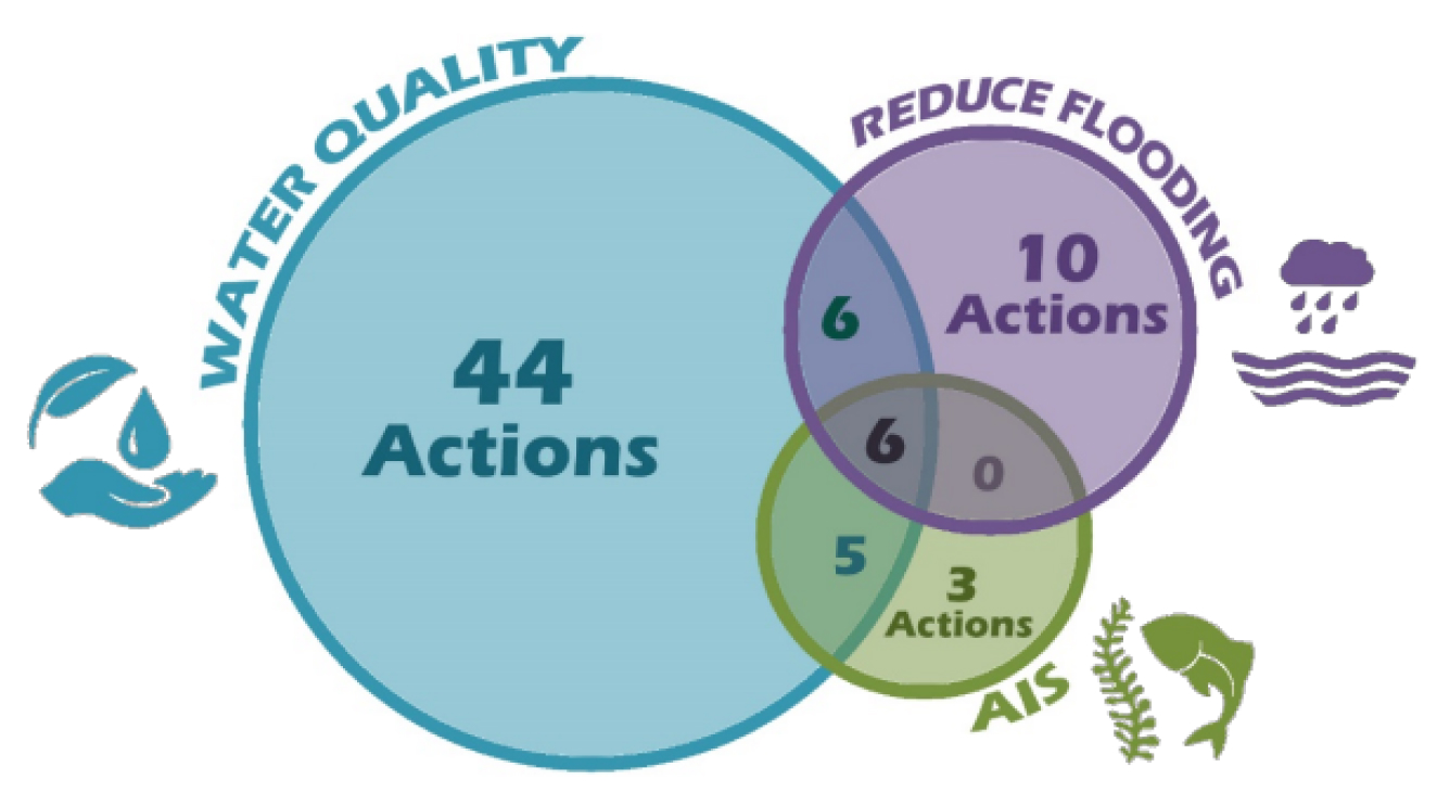44 water quality actions, 10 reduce flooding actions, 3 AIS actions